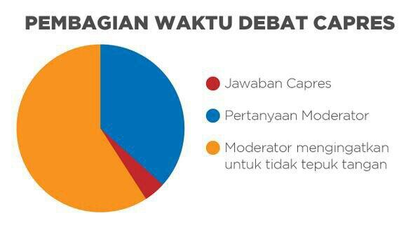 Hasil Survei Debat Capres 